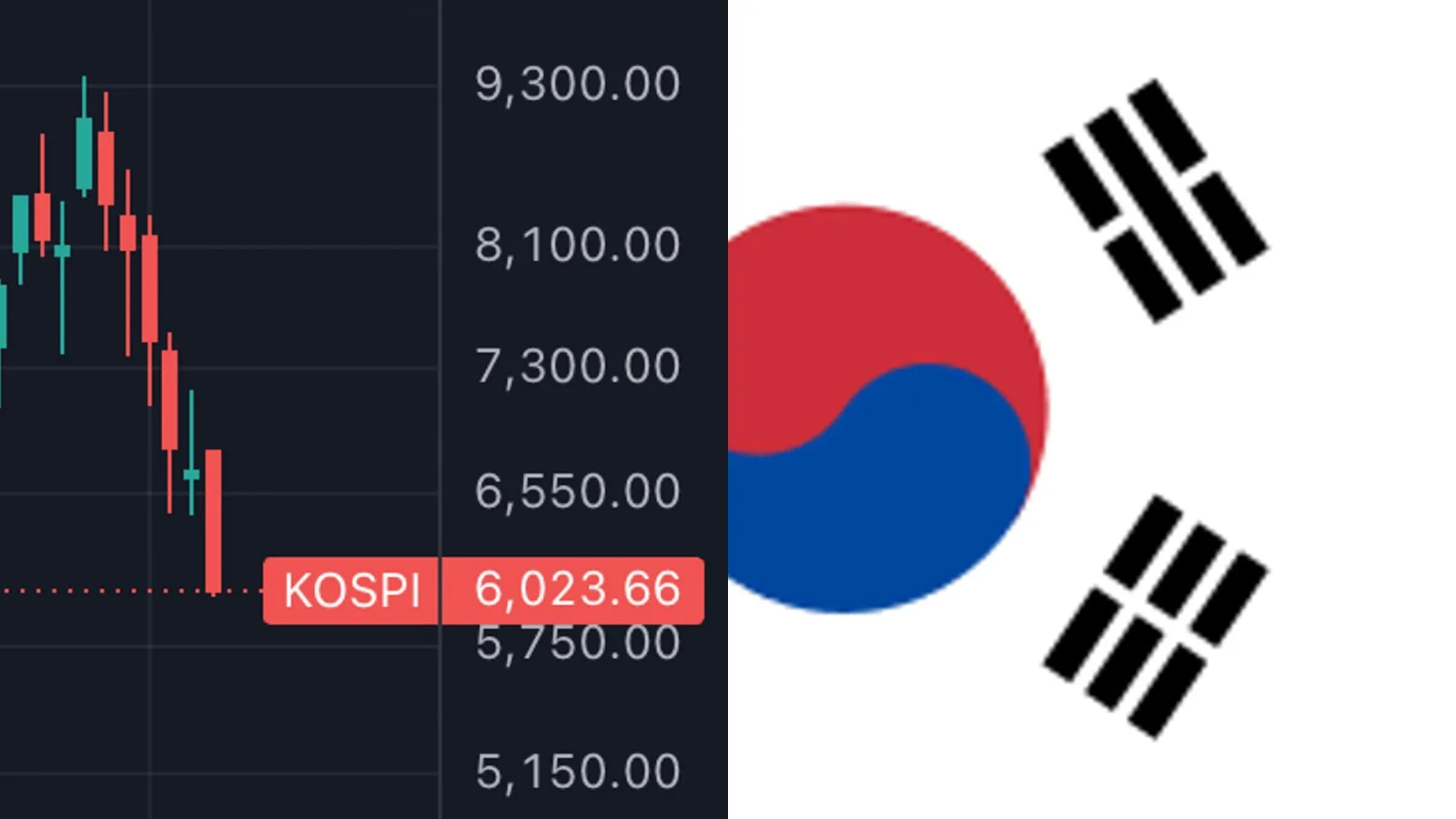 La Bourse de Séoul s'effondre de 11% : le KOSPI repasse sous les 6 000 points, 400 milliards de dollars partis en fumée en une séance
