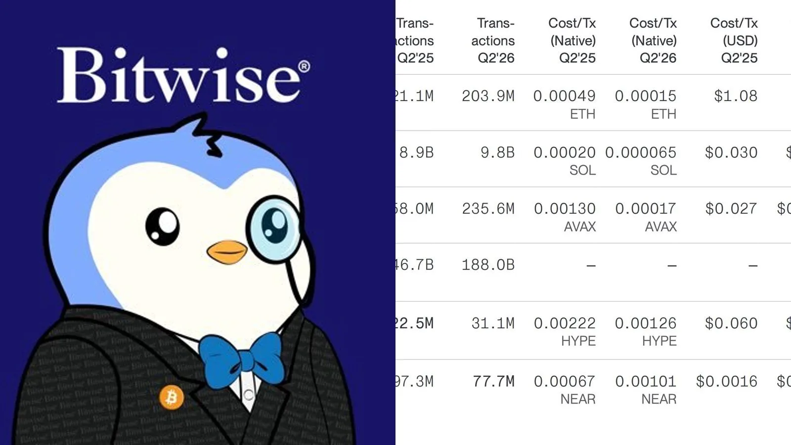 Ethereum, Solana et Avalanche : l'activité onchain progresse pendant que les prix chutent de moitié, selon le rapport de staking Bitwise