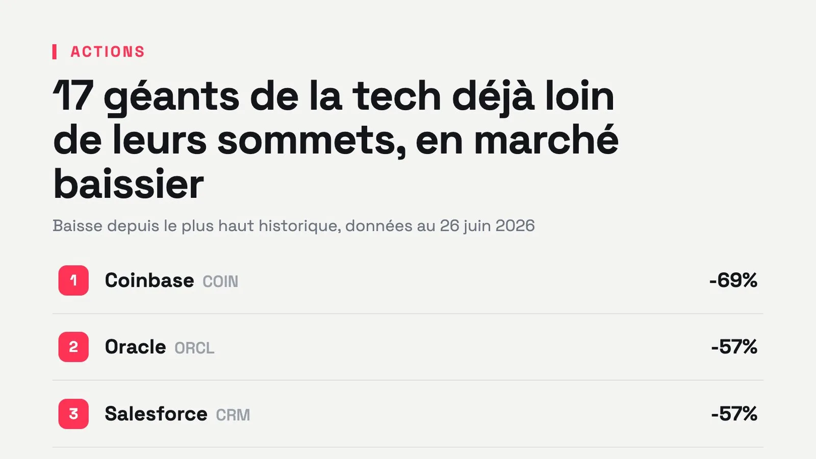 Krach du KOSPI : la Bourse sud-coréenne perd 44% en 40 jours et efface 2 000 milliards de dollars après une euphorie IA