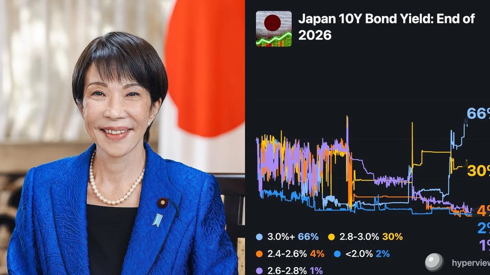 Le rendement japonais à 10 ans franchit 3% pour la première fois depuis 1996 : ce que ça change pour Bitcoin et les marchés