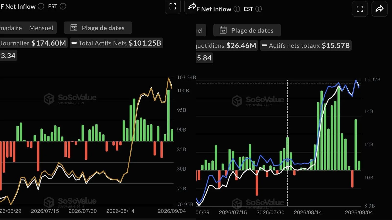 ETF bitcoin américains : 730,9 millions de dollars de flux nets en une journée, record depuis janvier