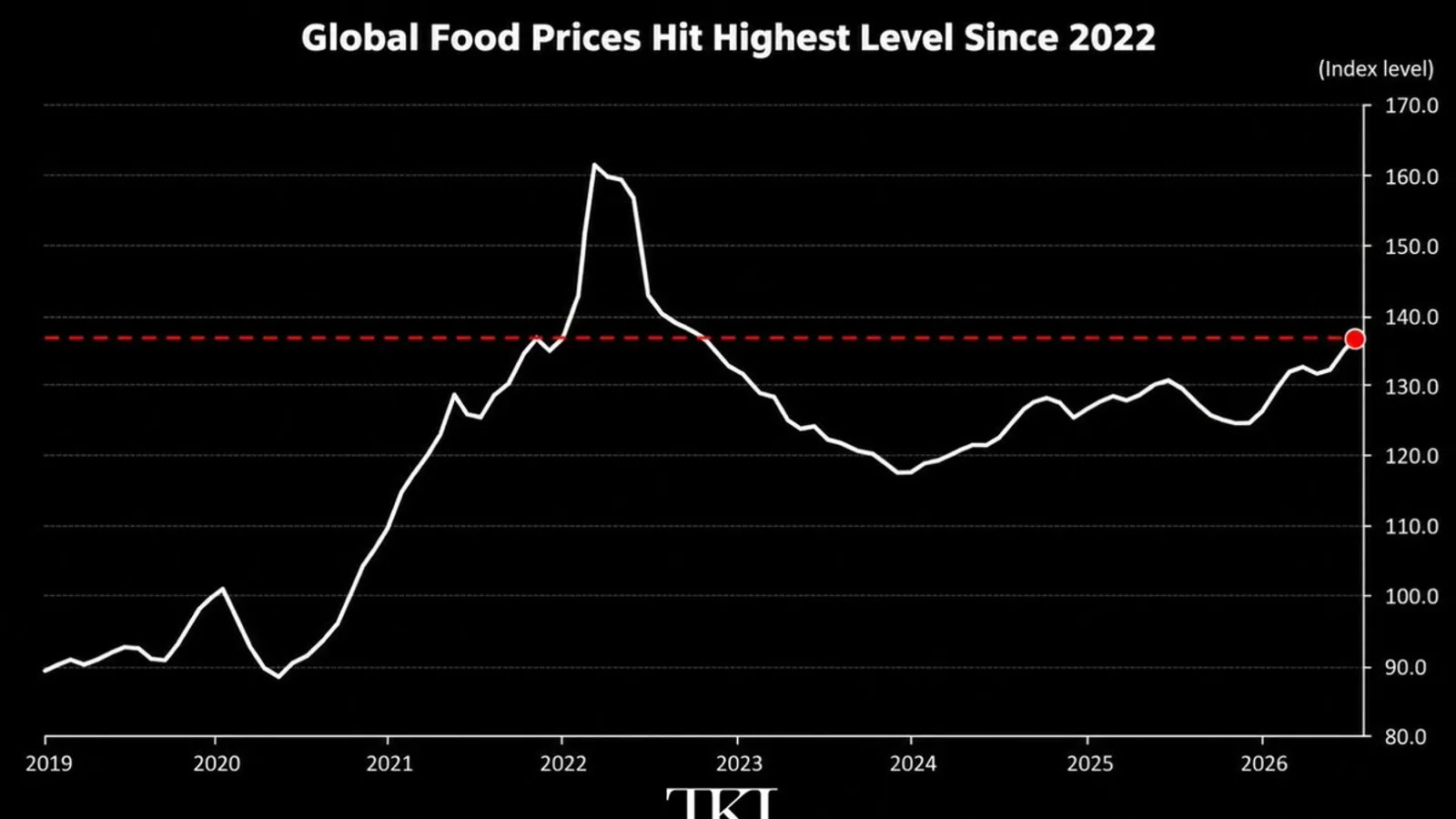 Inflation à la production américaine à 5,4% en août : les prix alimentaires mondiaux au plus haut depuis décembre 2022