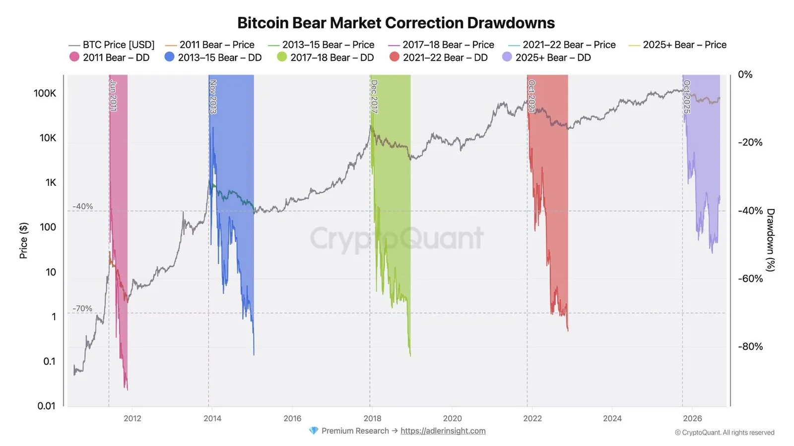Bitcoin : le bear market 2025-2026 est le moins profond de l'histoire du BTC avec un repli de 54%