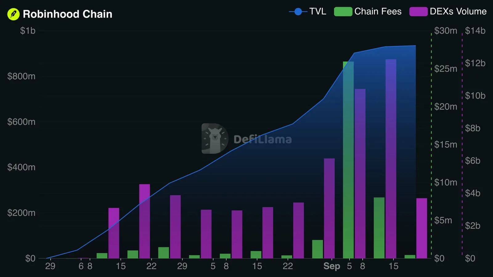 Robinhood Chain dépasse 1 milliard de dollars de TVL : les 4 moteurs identifiés par StoneX