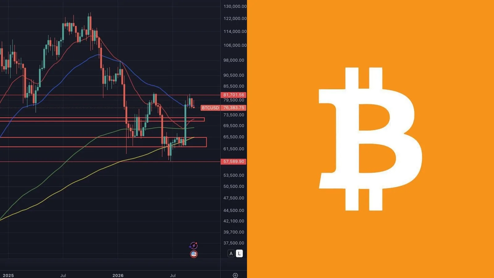 Bitcoin sous 77 000 dollars et ether sous 2 500 dollars avant le vote du Sénat sur le Clarity Act : 200 millions de positions liquidées en douze heures