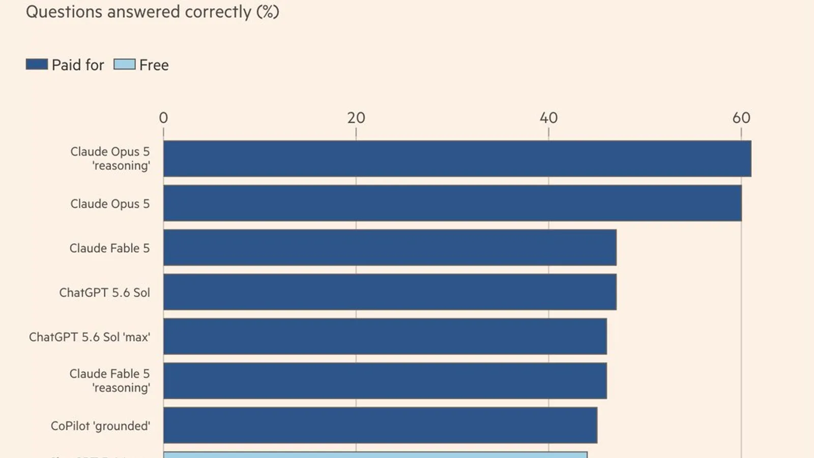 Les assistants IA se trompent dans 57% des cas sur les questions financières, selon une étude du Financial Times portant sur 18 modèles