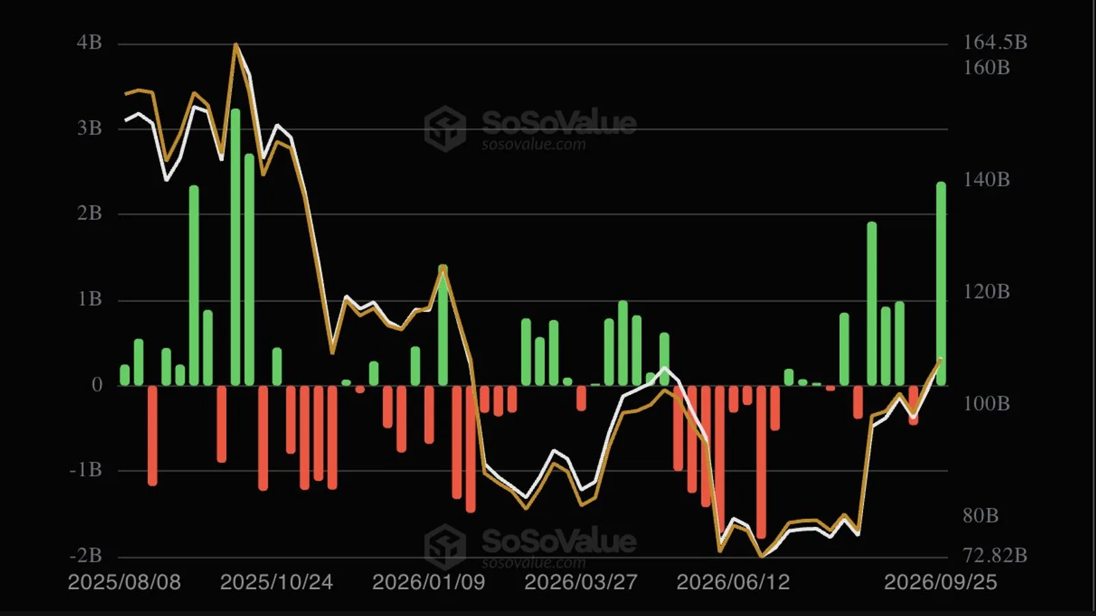 ETF bitcoin américains : bilan annuel repassé dans le vert après une semaine à 2,4 milliards de dollars