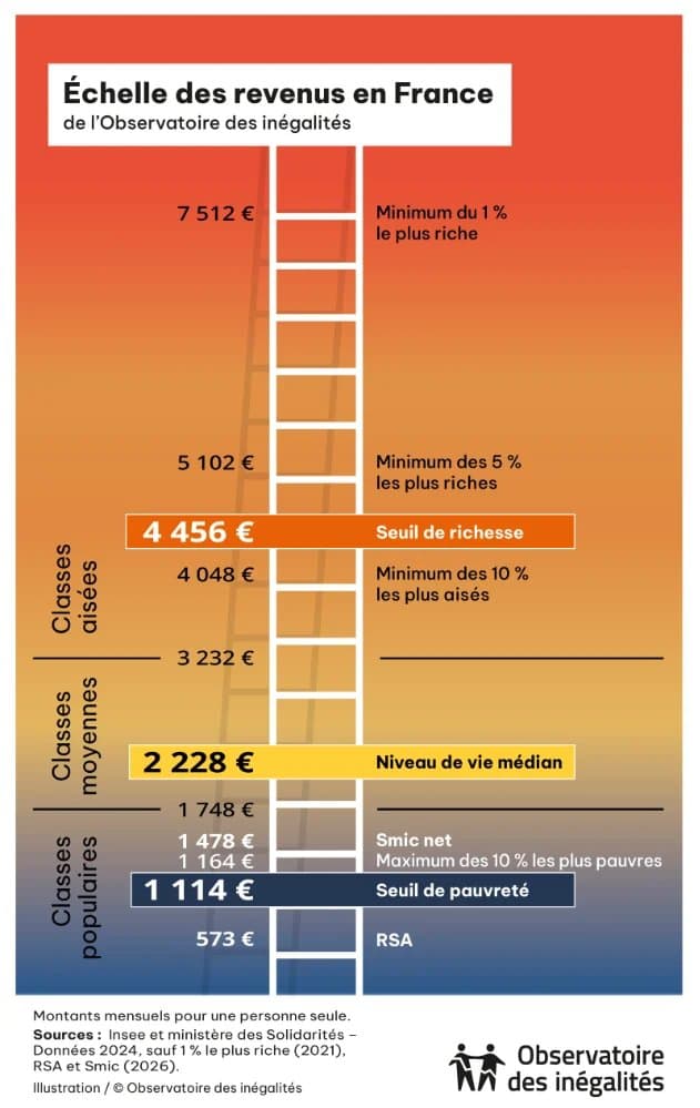1% les plus riches en France : il faut au moins 7 512 euros par mois après impôts, selon l'Observatoire des inégalités