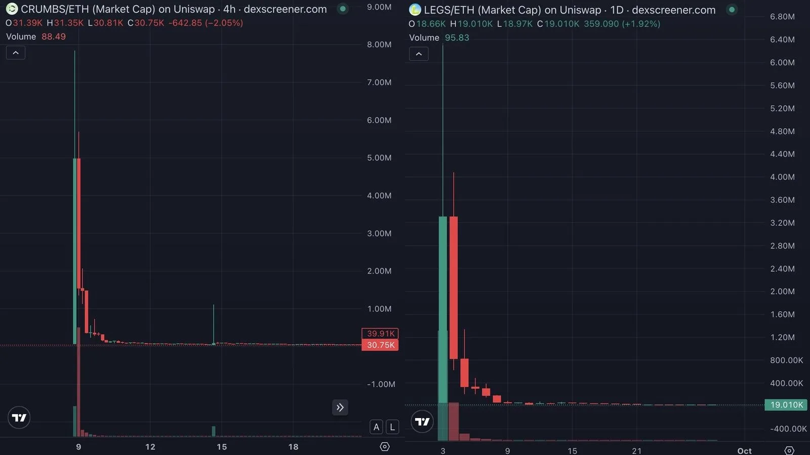 Robinhood Chain : un réseau de wallets a extrait 18,43 millions de dollars en siphonnant 53 lancements de memecoins en deux mois