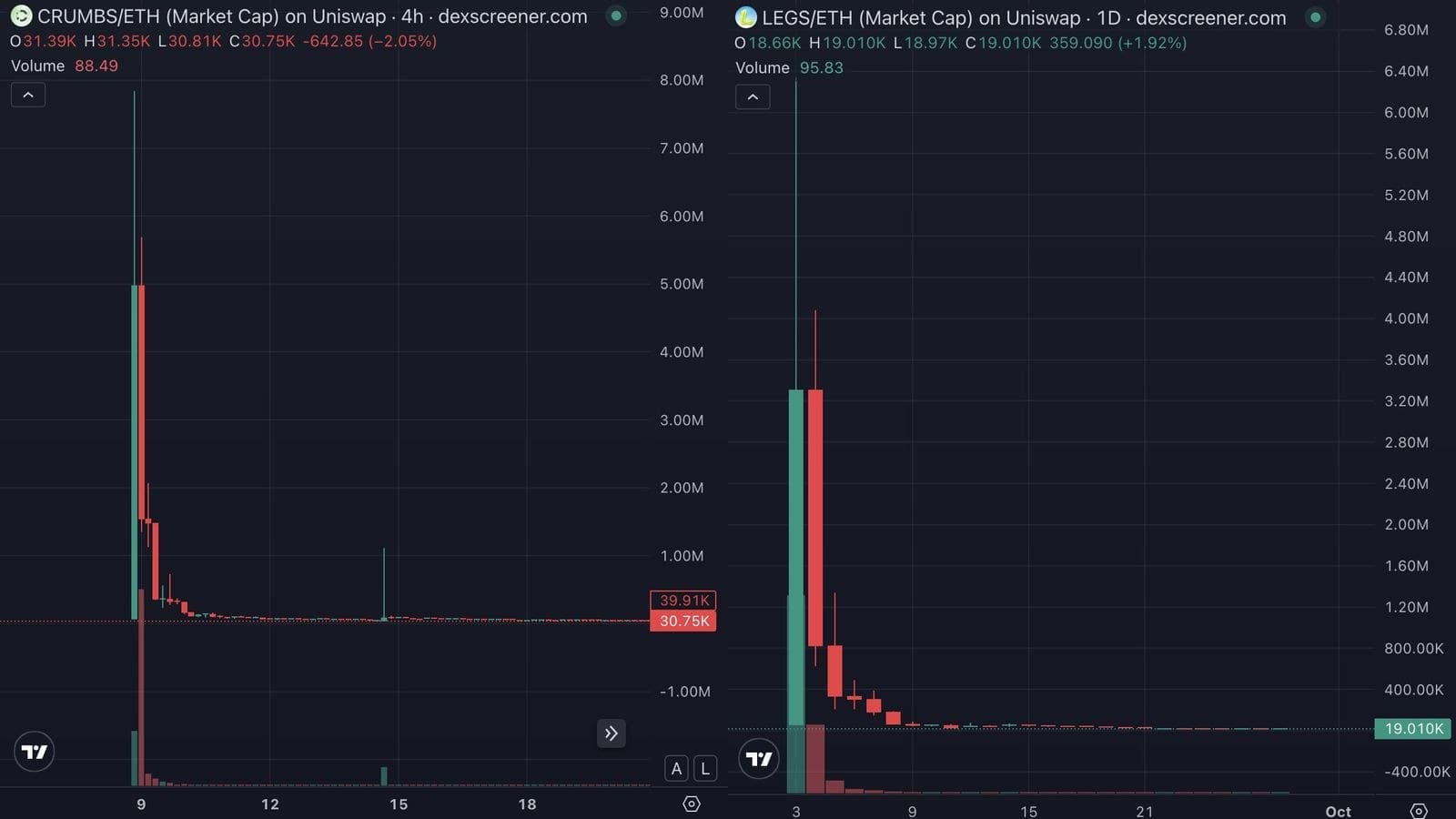 Robinhood Chain : un réseau de wallets a extrait 18,43 millions de dollars en siphonnant 53 lancements de memecoins en deux mois