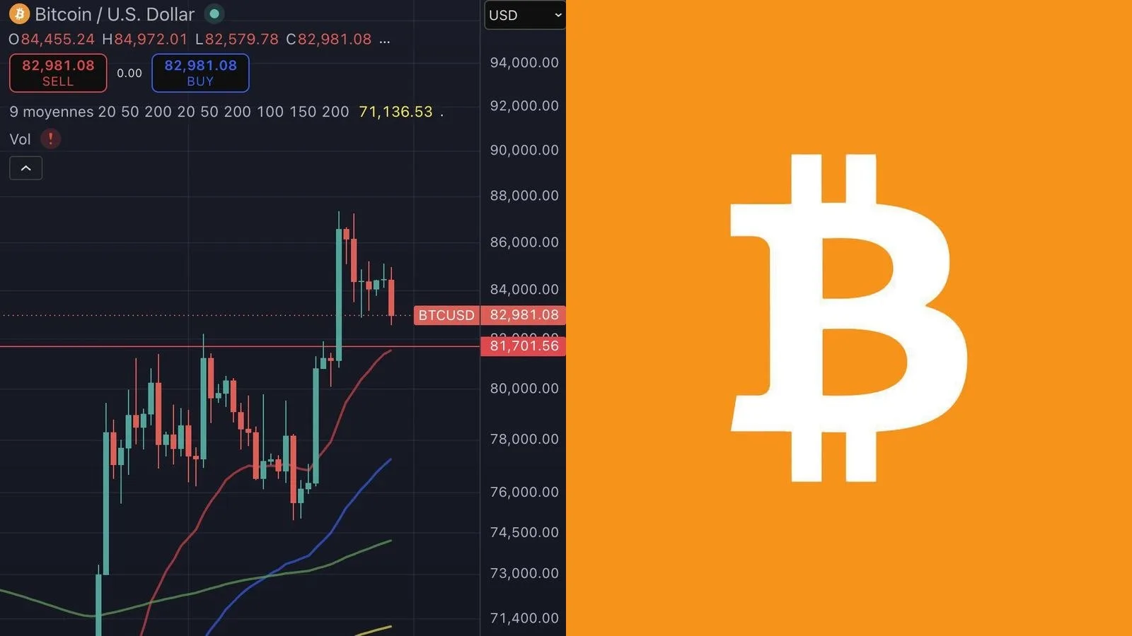 Bitcoin sous 83 000 dollars : la tension Iran-États-Unis et la hausse du pétrole pèsent sur les marchés