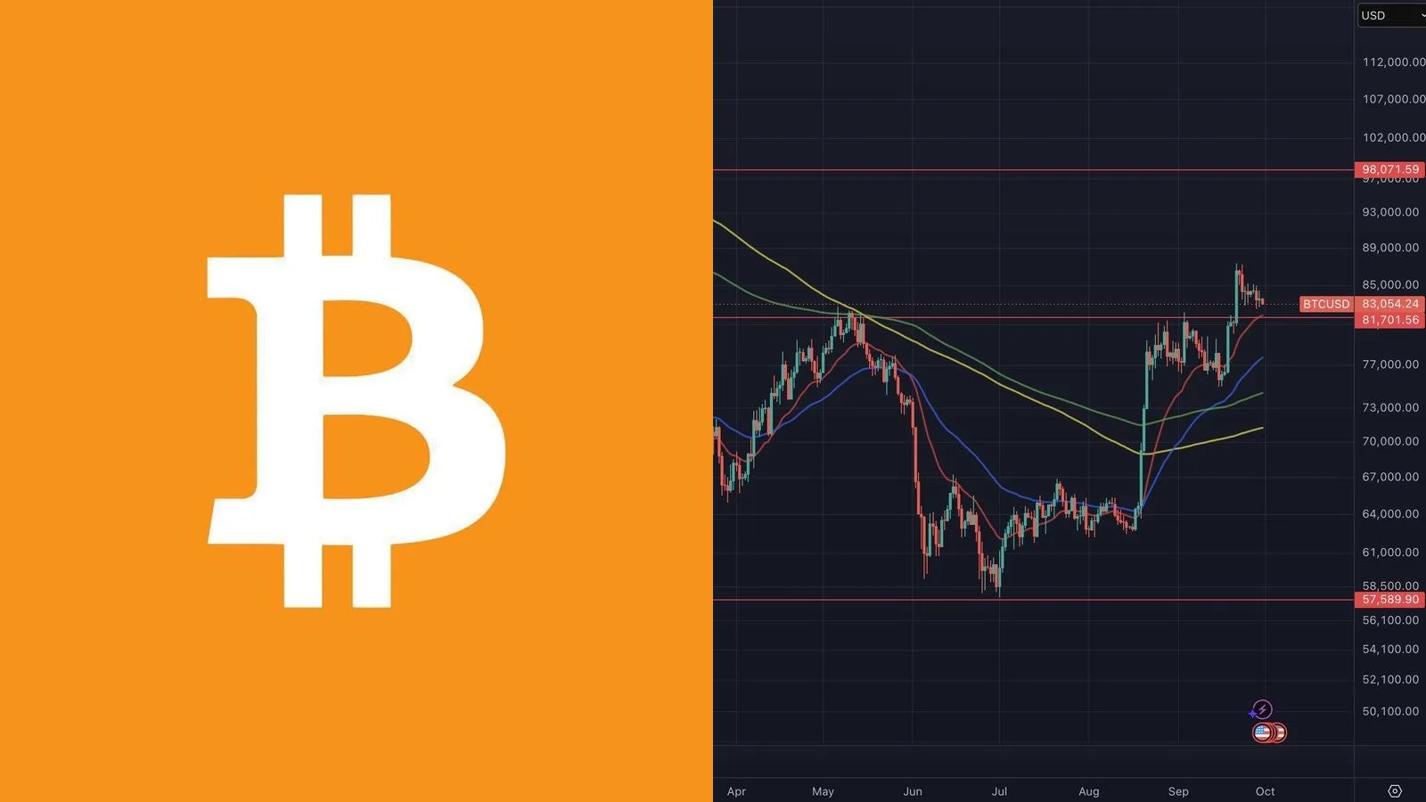 Bitcoin à 84 000 $ : le levier se dégonfle, 81% de l'offre immobile depuis six mois