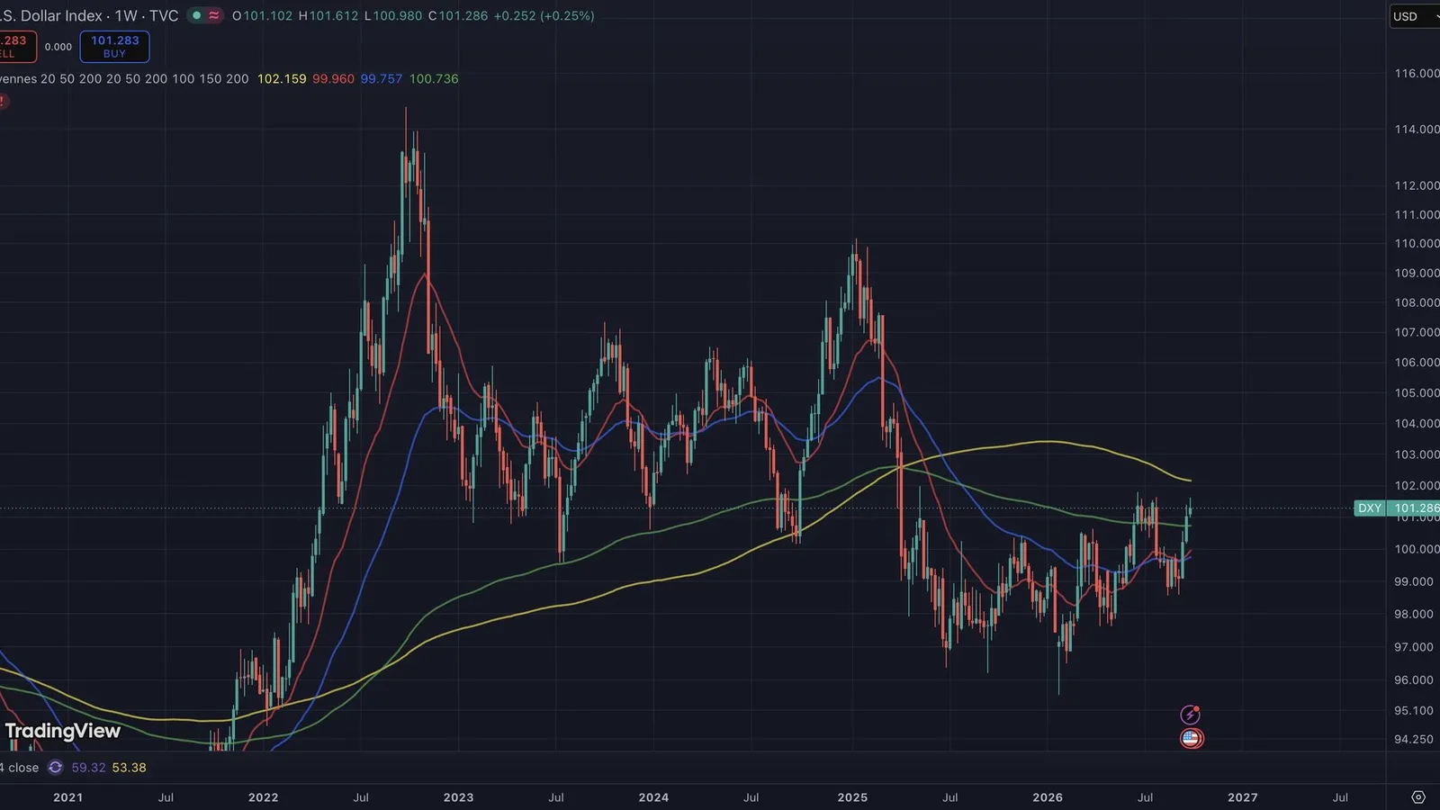 L'euro au plus bas depuis 16 mois face au dollar, autour de 1,13 dollar, porté par les anticipations de hausse de taux Fed