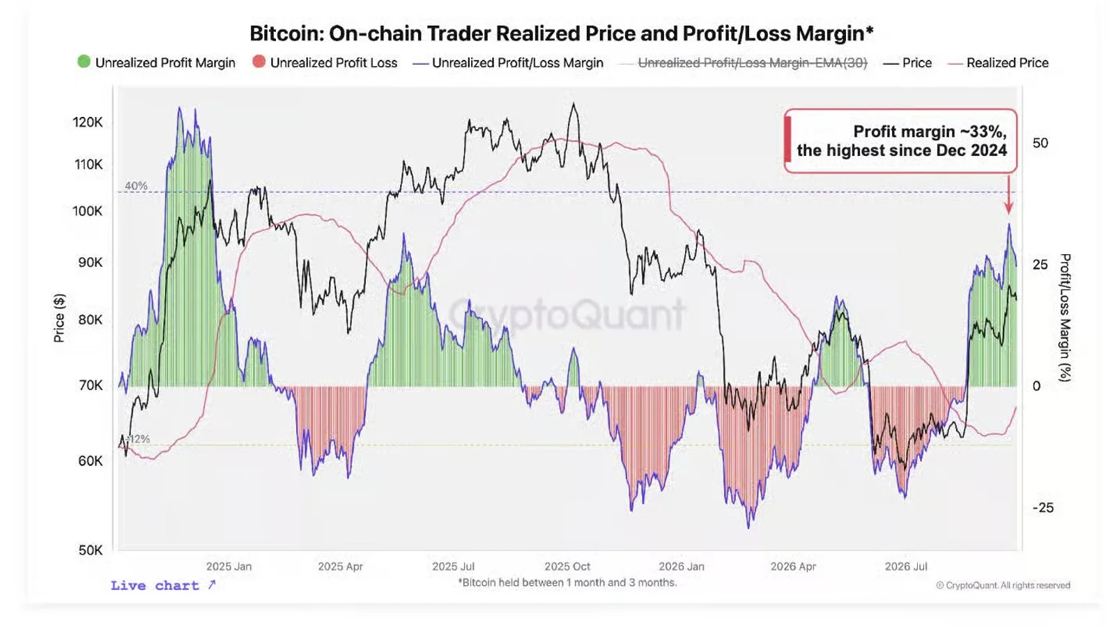 Bitcoin à 84 800 dollars après un PCE plus doux que prévu, mais les indicateurs on-chain signalent des prises de bénéfices massives