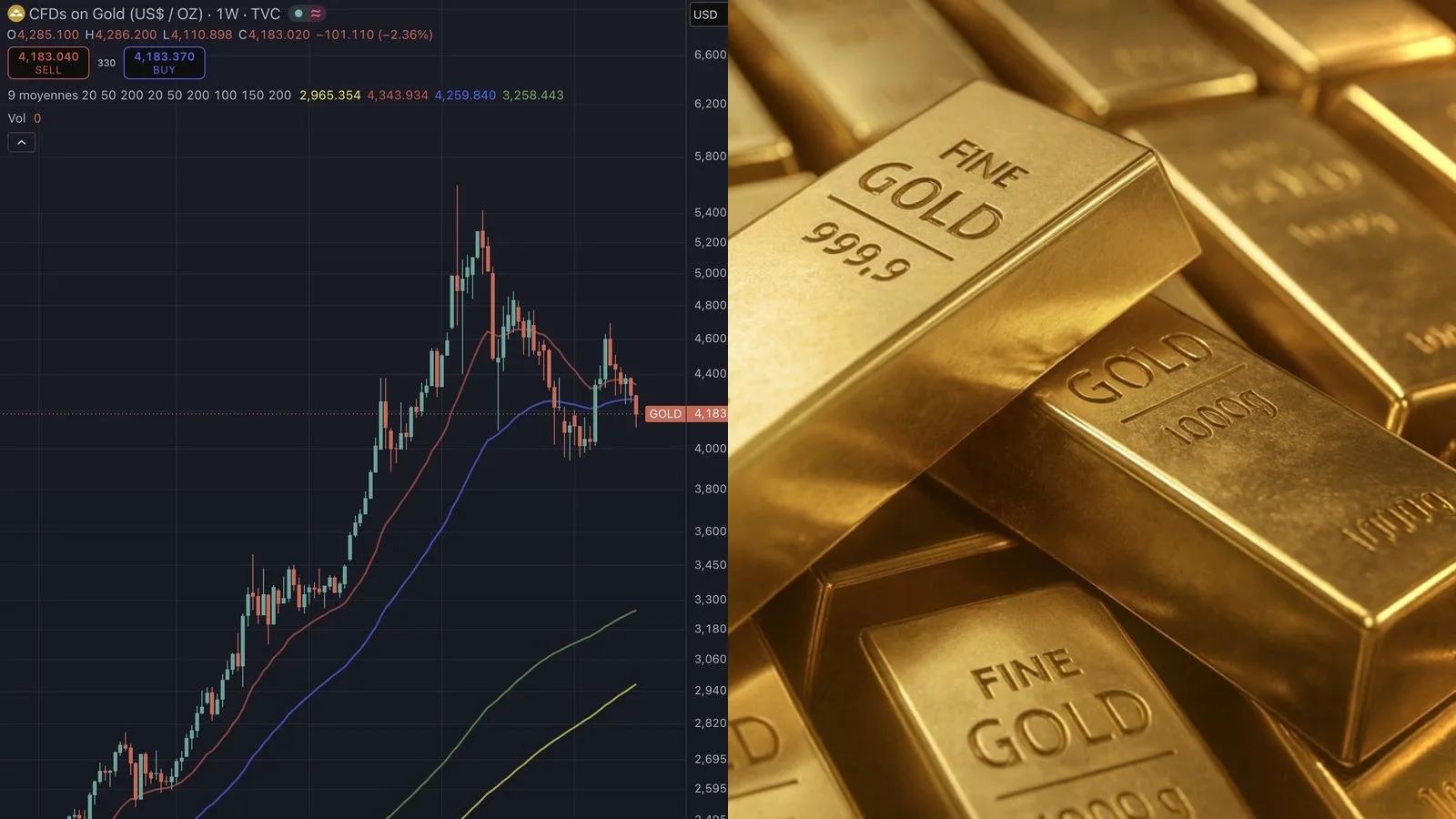 L'or chute de plus de 20% depuis son record de janvier 2026 et entre en marché baissier