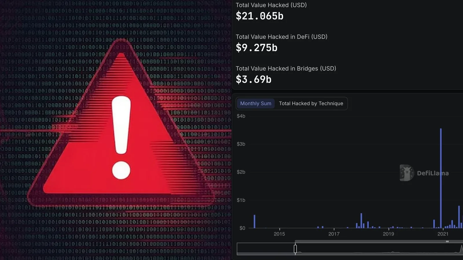766 millions de dollars volés en crypto en septembre 2026 : le pire mois de l'année, porté par les attaques contre Liquid Network et Bitget