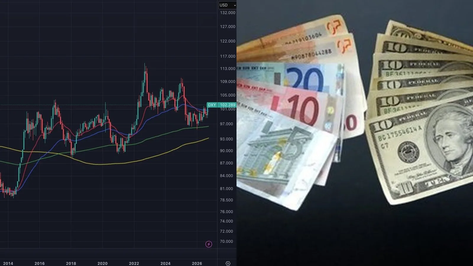 L'euro tombe à 1,1161 dollar, son plus bas depuis mai 2025, sous la pression des finances françaises et du risque politique espagnol