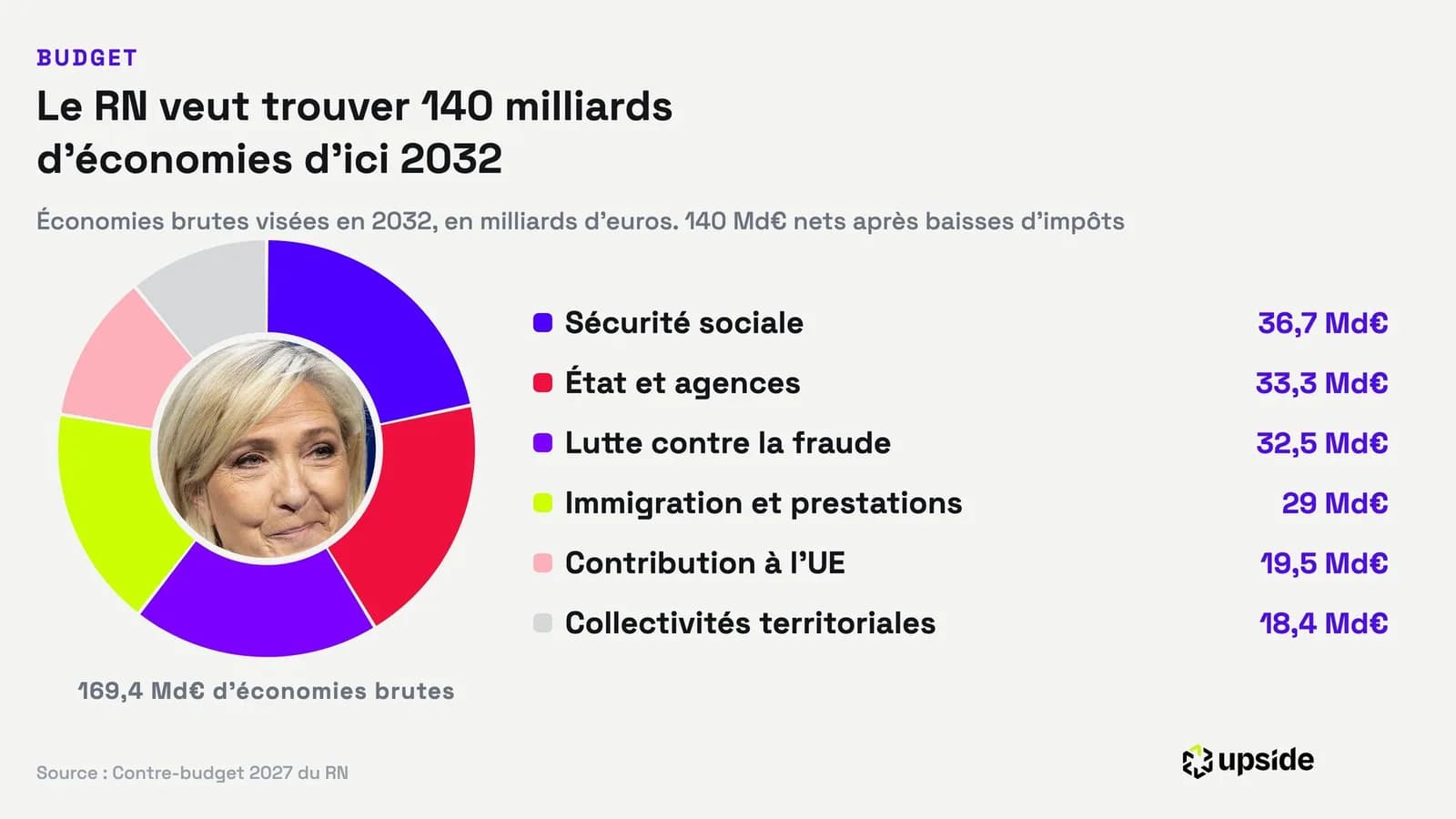 Plan budgétaire du RN : 140 milliards d'économies promises, mais la dette dépend surtout des taux