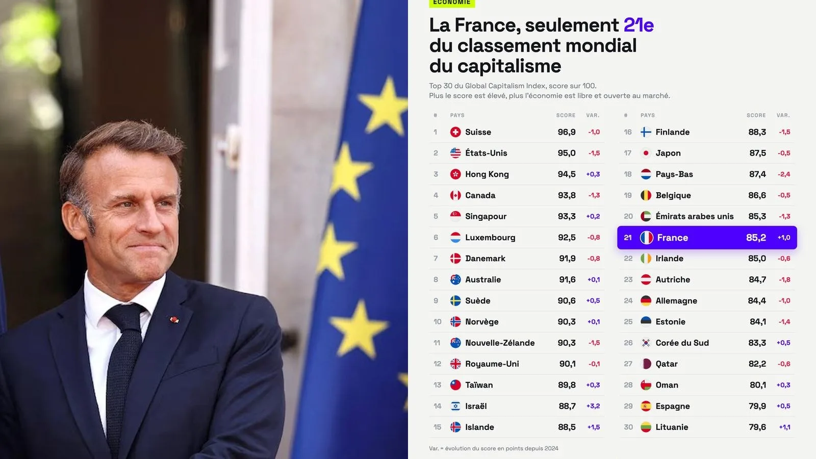 Global Capitalism Index : la France 21e, devant l'Allemagne qui chute à la 24e place