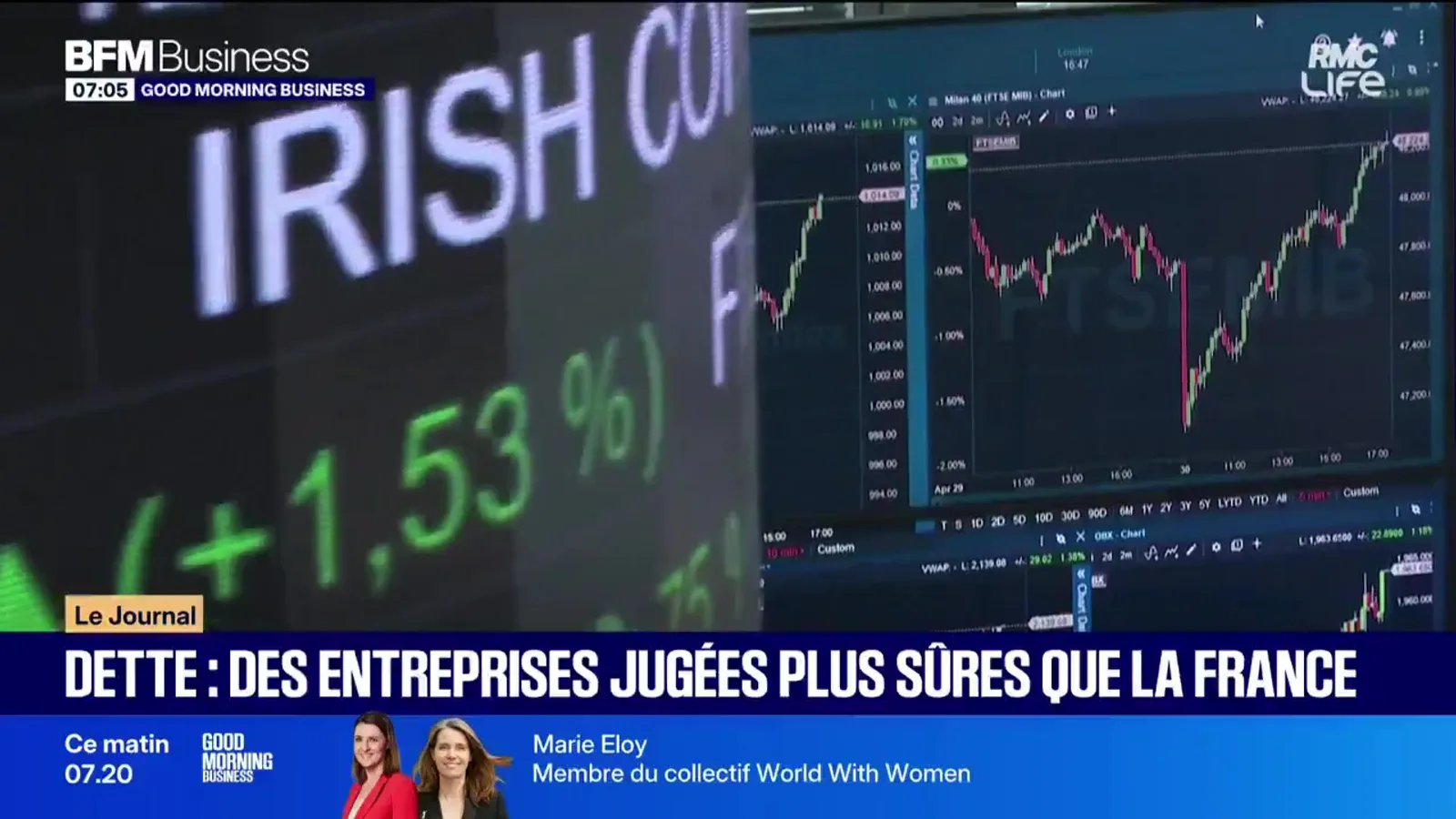Dette française : 38% des grandes entreprises empruntent désormais à un taux inférieur à celui de l'État