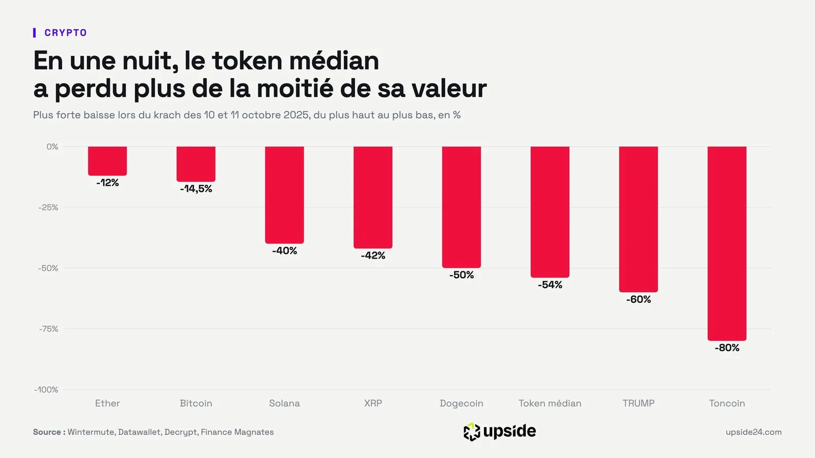 Un an après le krach du 10 octobre 2025 : 19,14 milliards de dollars liquidés en 24 heures, le bitcoin toujours 30% sous son niveau d'avant la chute