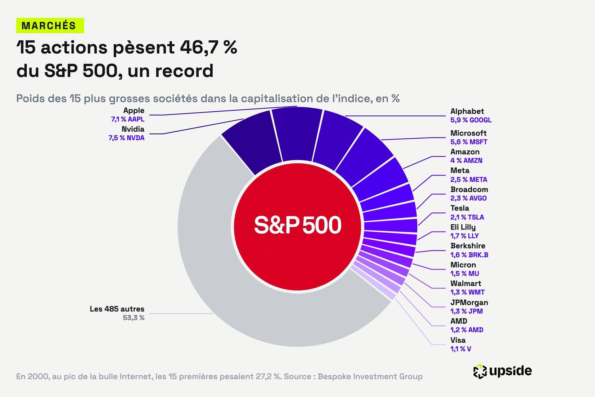 Concentration record au S&P 500 : 15 actions pèsent 46,7% de l'indice, contre 27,2% au pic de la bulle internet en 2000