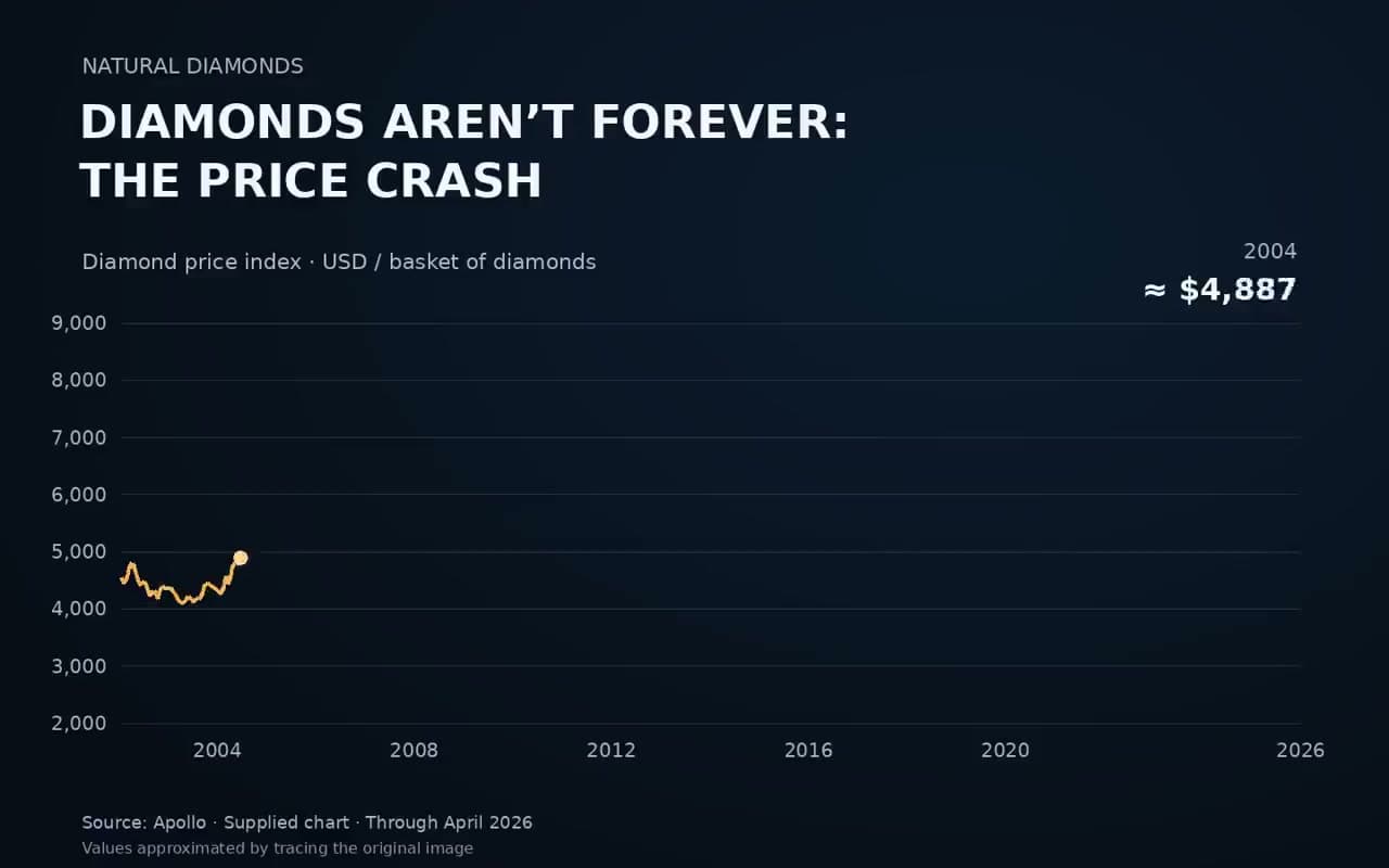 Diamants de synthèse, or de synthèse : De Beers parie sur la transmutation après l'effondrement du marché du diamant