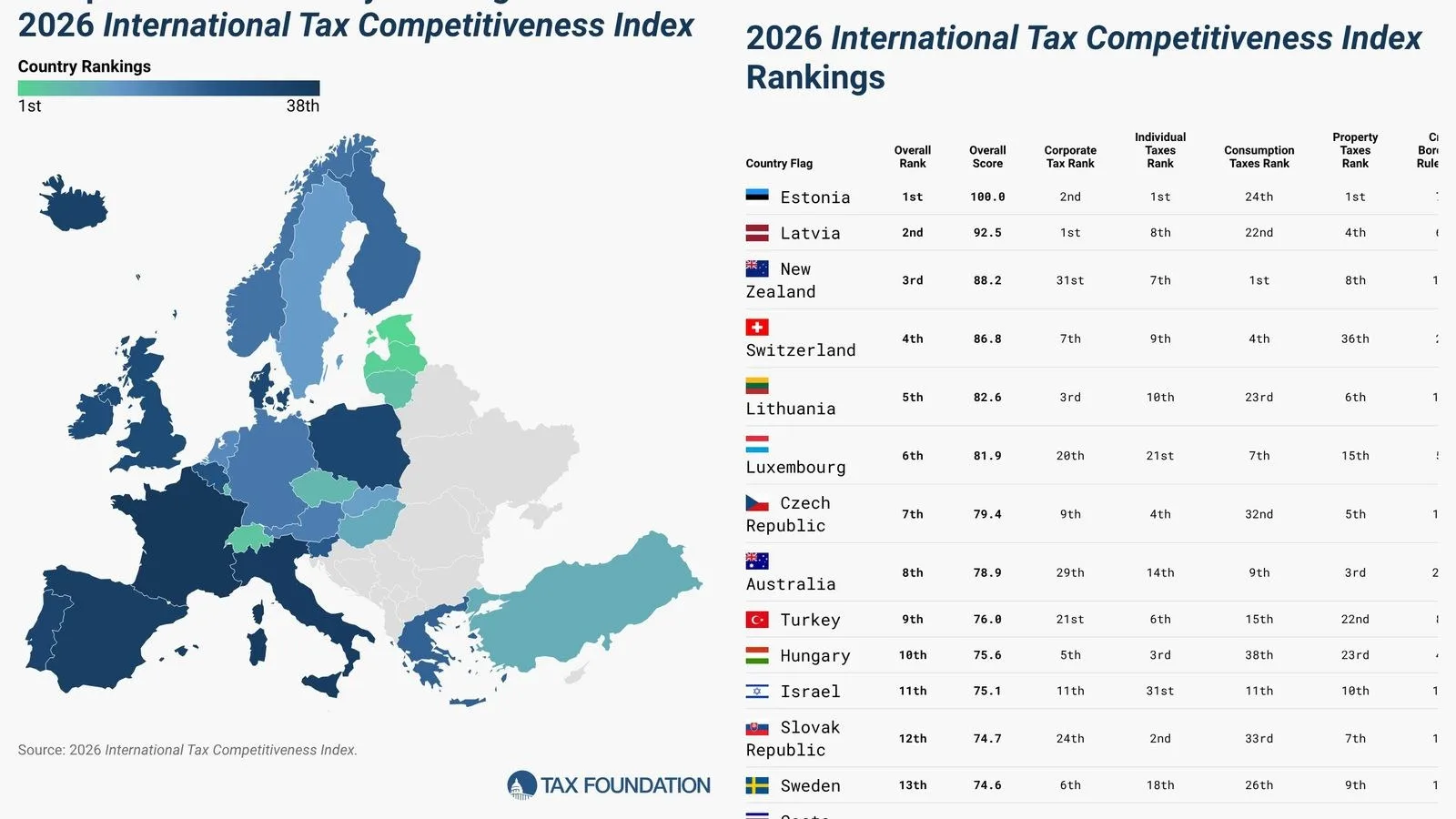 Fiscalité : la France dernière de l'OCDE selon le classement 2026 de la Tax Foundation, derrière la Colombie et l'Italie