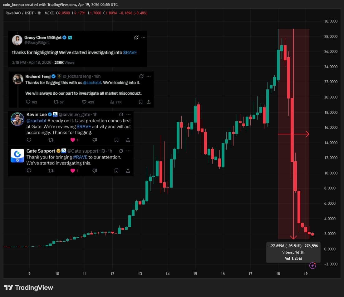 RAVE s'effondre de 95% : pump and dump ou simple spéculation ?