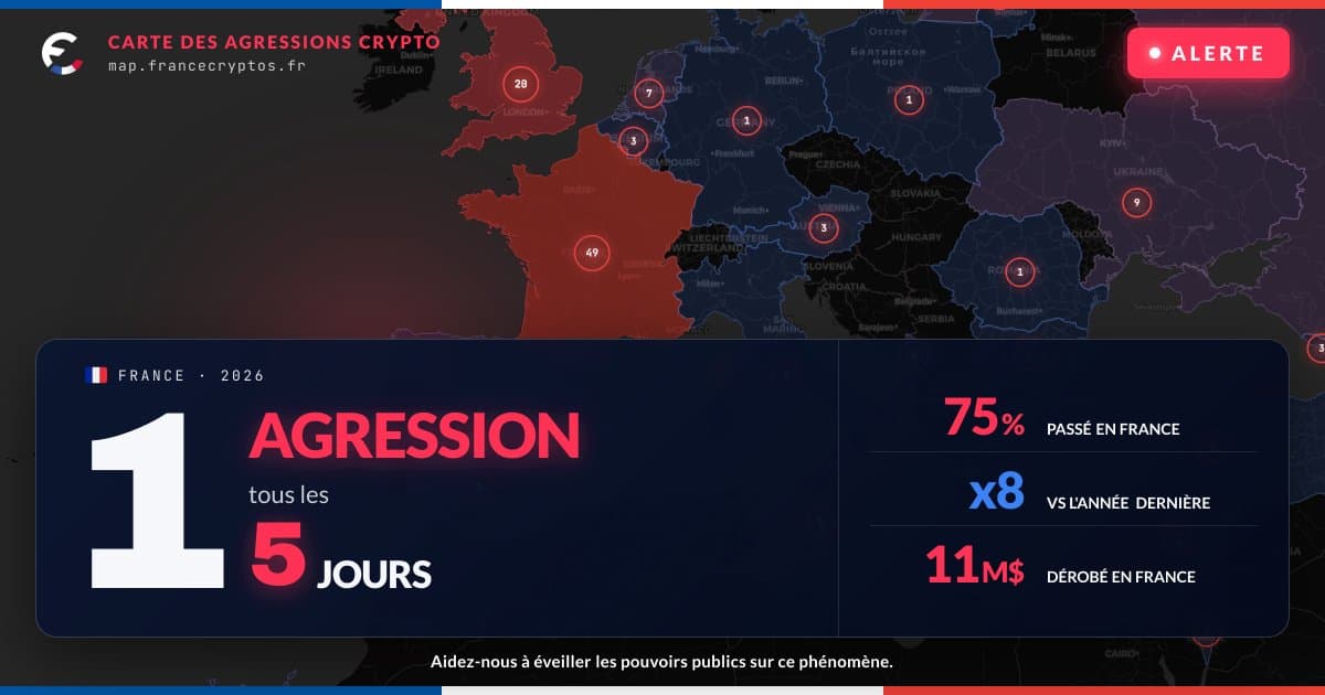 Agressions crypto en France : 1 attaque tous les 5 jours, Upside agit