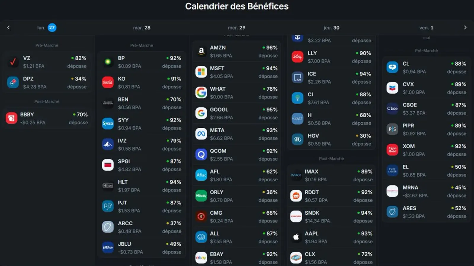 Résultats trimestriels : cinq des Mag 7 publient en 48 heures cette semaine