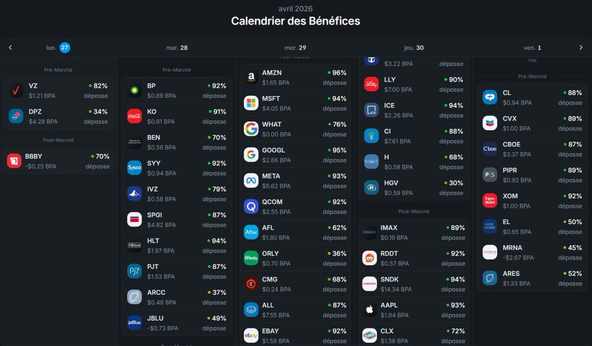 Résultats trimestriels : cinq des Mag 7 publient en 48 heures cette semaine
