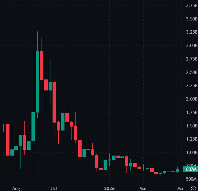 Pump.fun brûle 370 millions de dollars de tokens et lance un buyback permanent