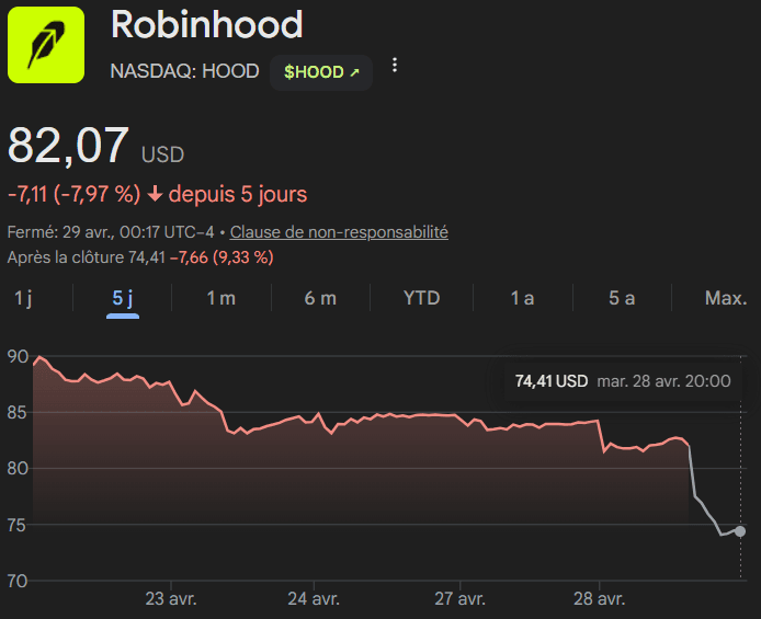 Robinhood chute de 8% : la crypto pèse sur des résultats Q1 2026 mitigés
