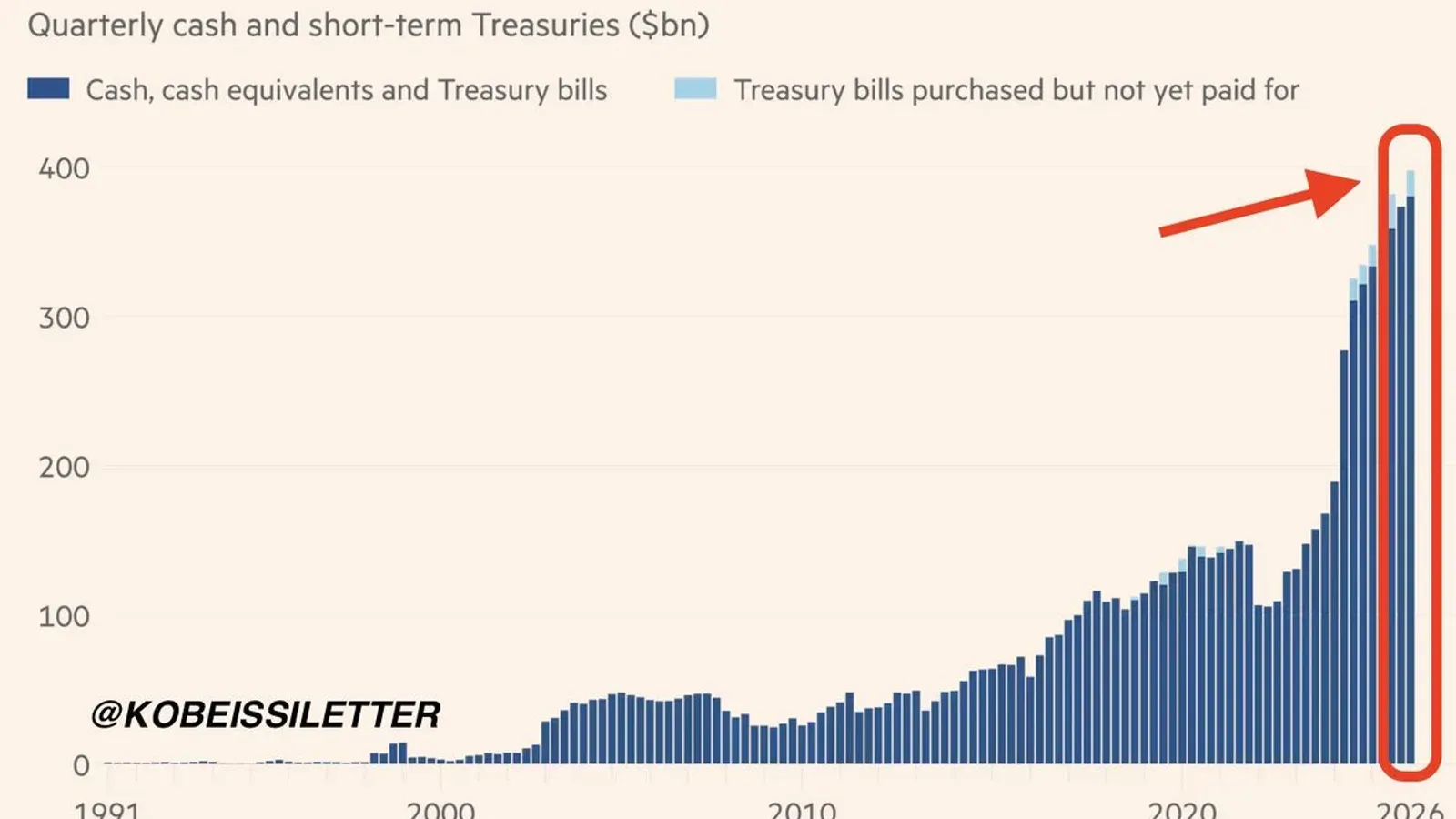 Berkshire Hathaway : 397 milliards de cash, un record historique depuis 1965