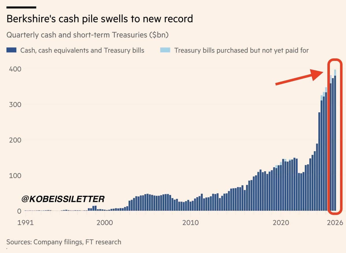 Berkshire Hathaway : 397 milliards de cash, un record historique depuis 1965