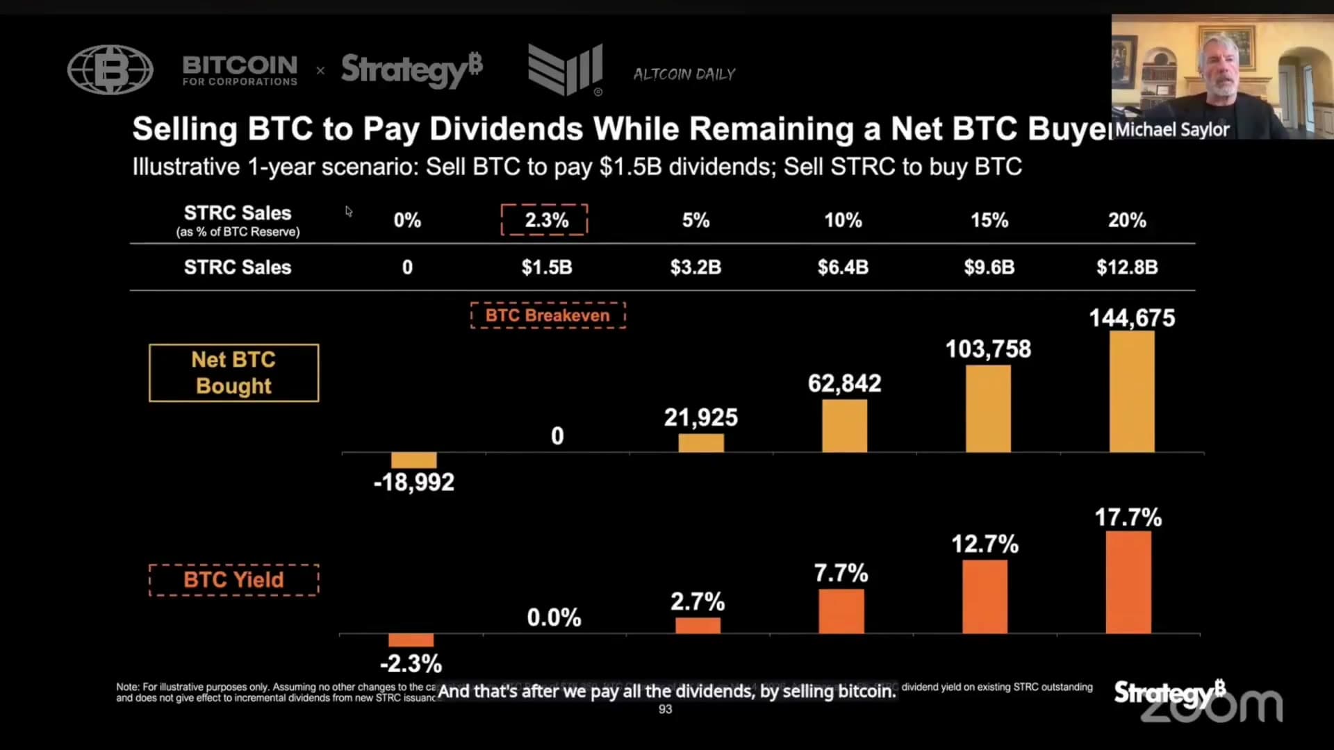 Saylor prêt à vendre du Bitcoin pour financer le dividende de Strategy