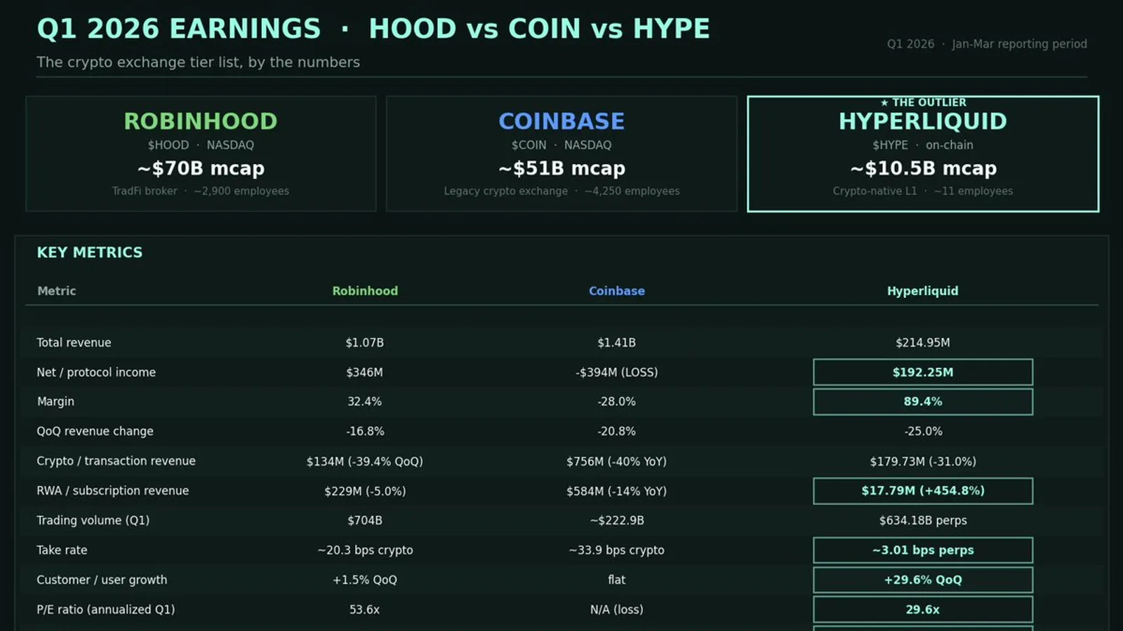 Coinbase perd 394 M$ au T1 2026, Hyperliquid en engrange 192 M