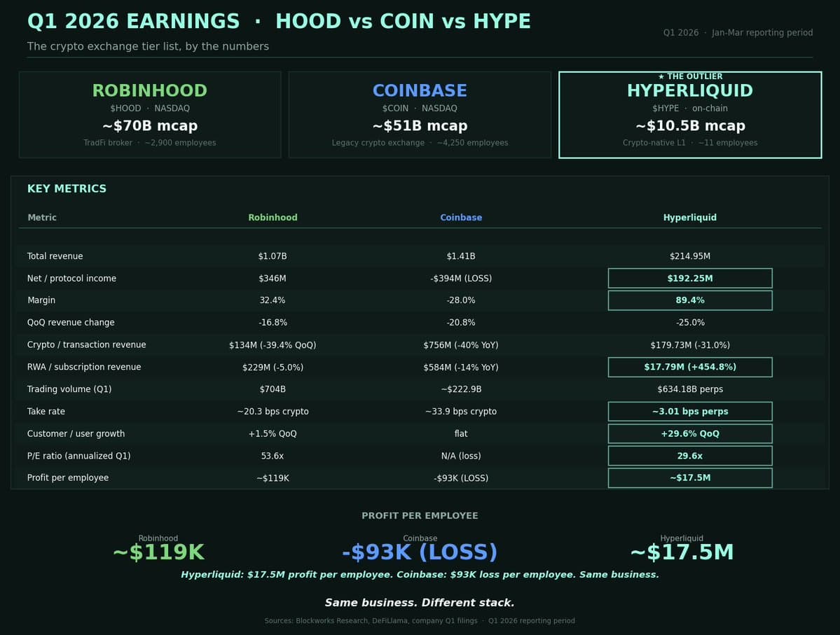 Coinbase perd 394 M$ au T1 2026, Hyperliquid en engrange 192 M