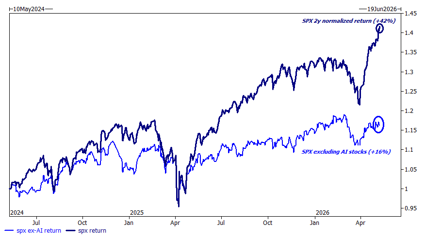 S&P 500 : la performance du bull market repose sur une poignée de titres IA