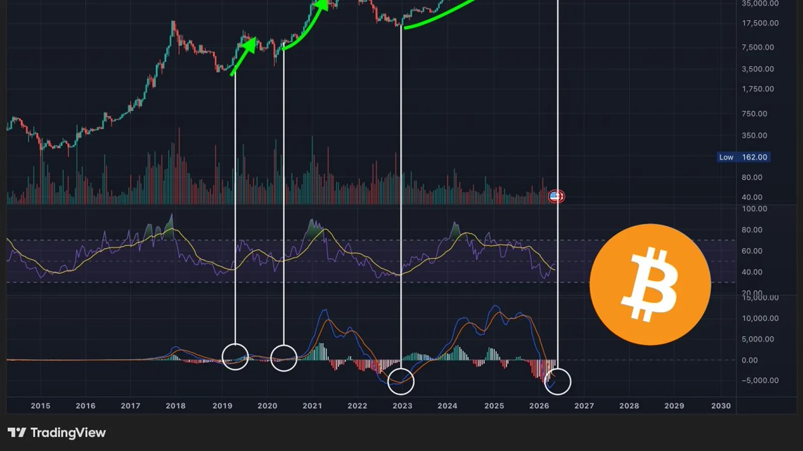 Bitcoin : le MACD 2 semaines envoie un signal haussier historique