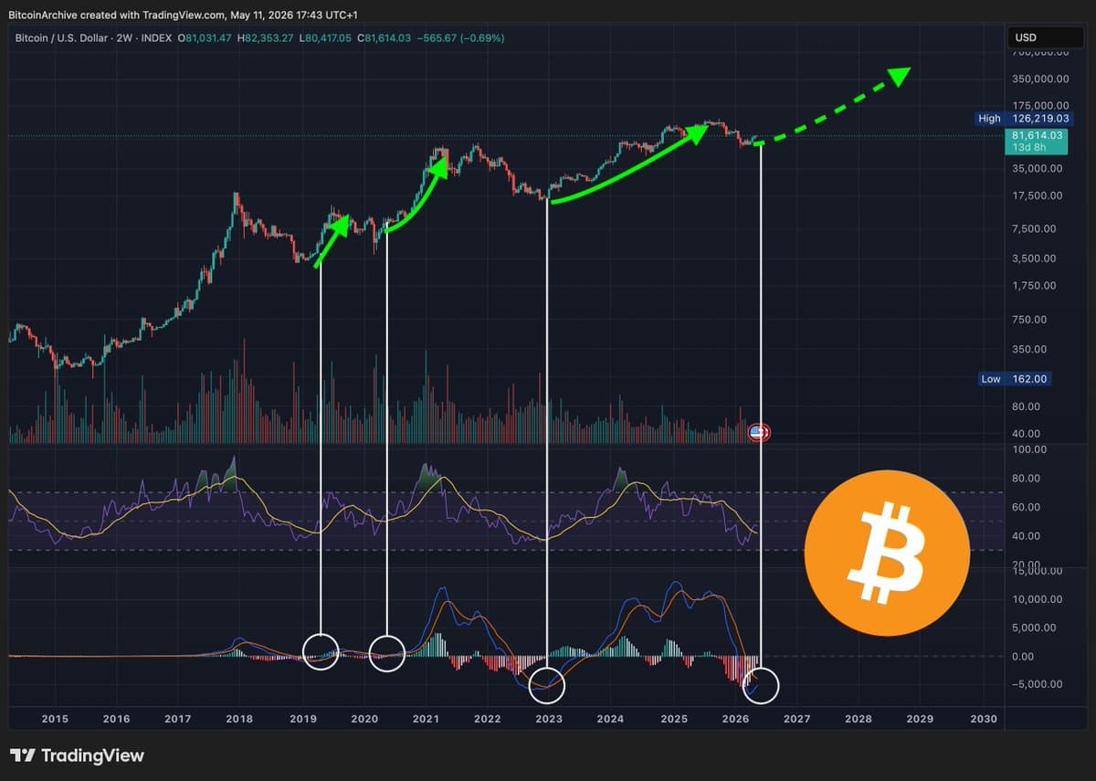 Bitcoin : le MACD 2 semaines envoie un signal haussier historique
