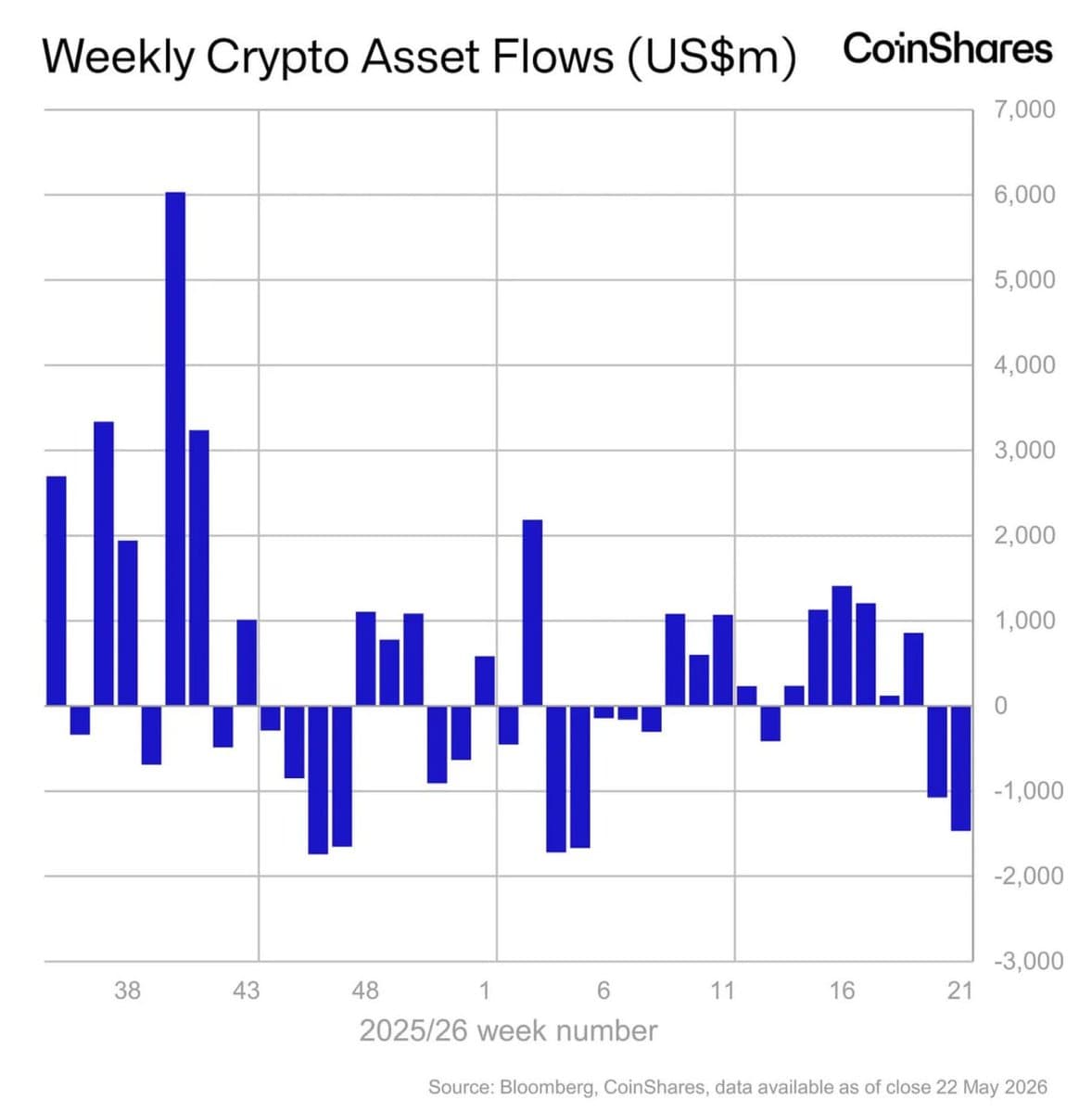 ETP crypto : 1,47 milliard de sorties en une semaine, Bitcoin en première ligne
