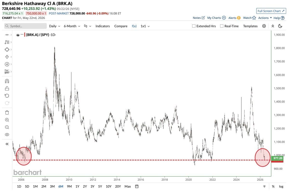 Berkshire sous-performe le S&P 500 comme avant 2008 : signal ou erreur de Buffett ?