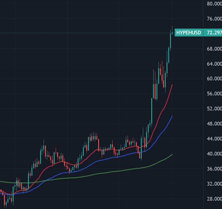 HYPE franchit 73 dollars et dépasse Dogecoin, mais sa valorisation interroge