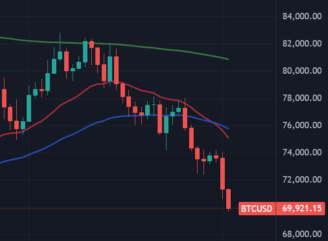 ETF Bitcoin : 3,45 milliards de dollars envolés en 11 séances