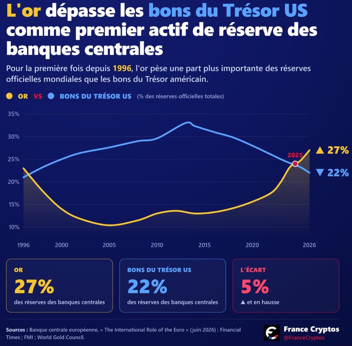 L'or dépasse les bons du Trésor US comme premier actif de réserve mondial