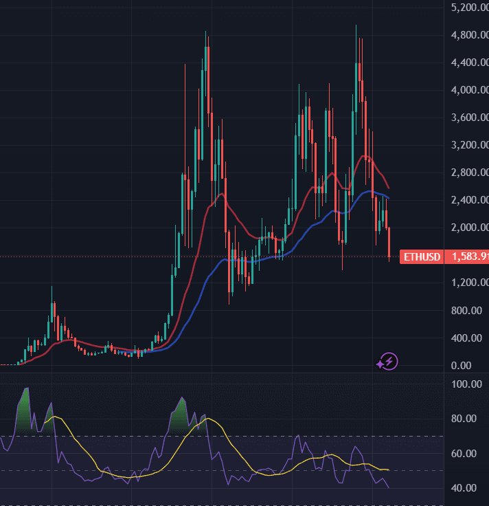 ETH : RSI historiquement bas et 547 M$ de liquidations DeFi en sursis