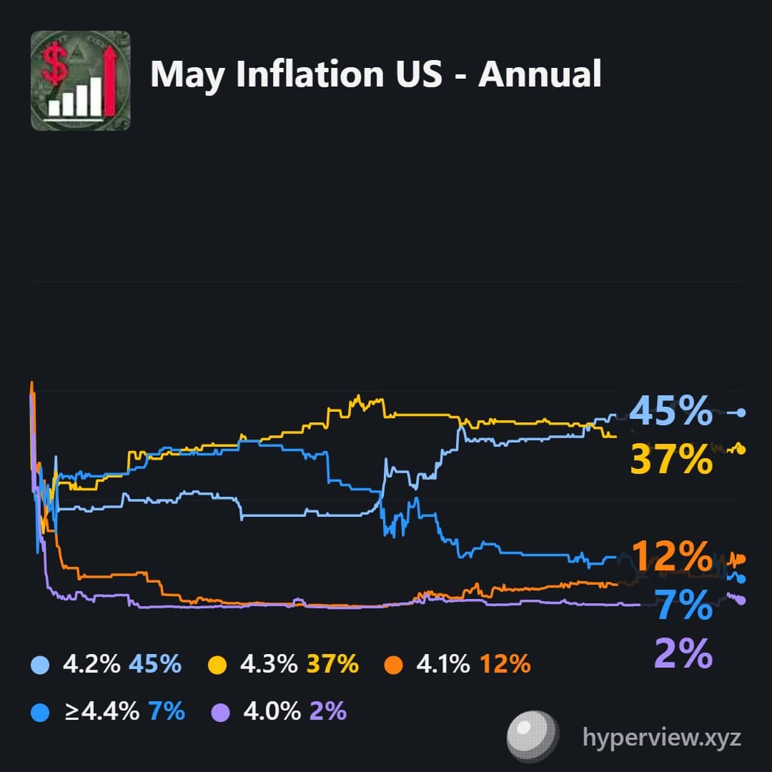 CPI de mai : l'inflation américaine dans le viseur des marchés crypto