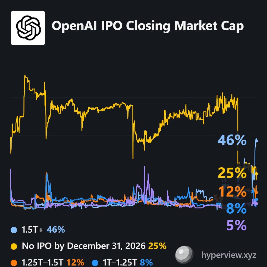 OpenAI dépose son dossier d'IPO : Wall Street se prépare à l'événement IA de l'année